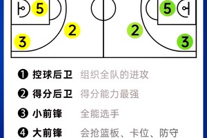  如何为青少年篮球选手选择合适的位置训练：专家指南与最新趋势